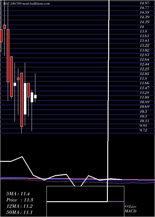  monthly chart Indrenew