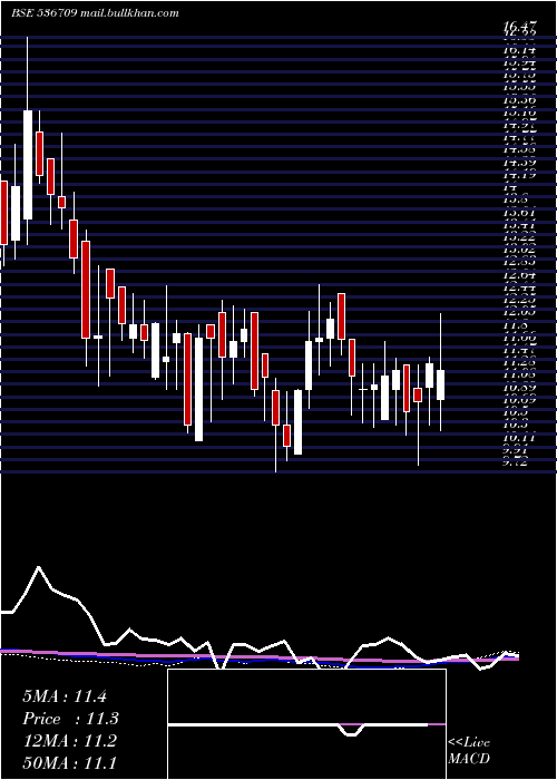  weekly chart Indrenew