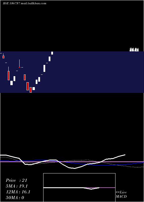  weekly chart AmrapaliCap