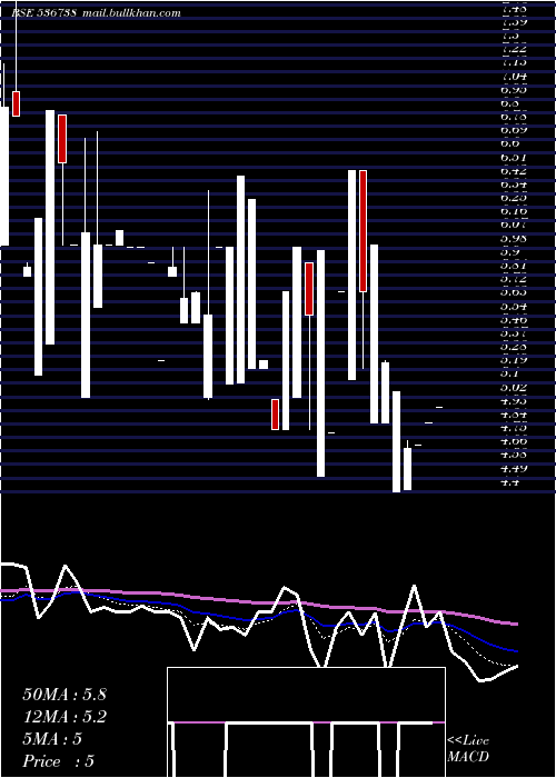  Daily chart StellarCap