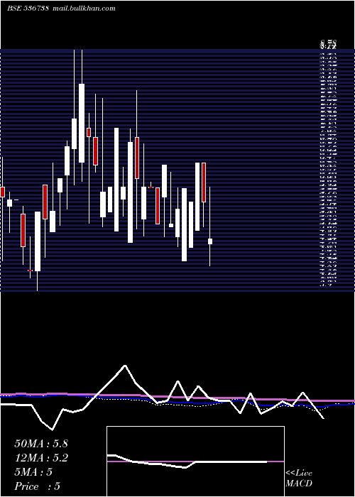  monthly chart StellarCap