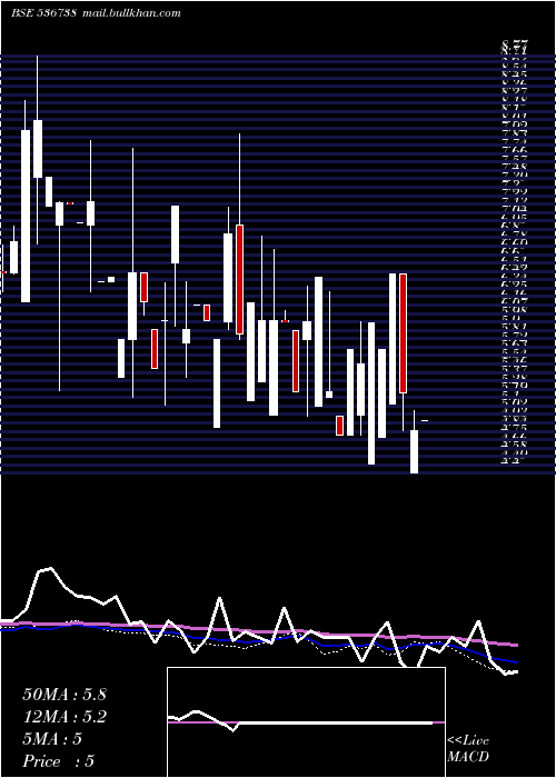  weekly chart StellarCap