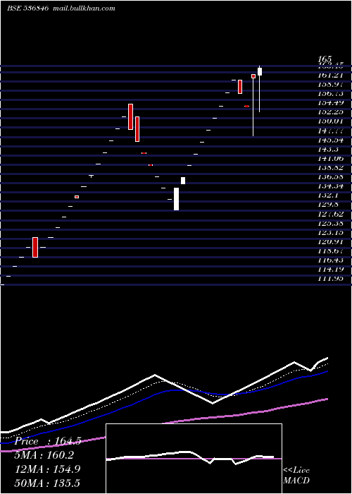  Daily chart YuranusInfr
