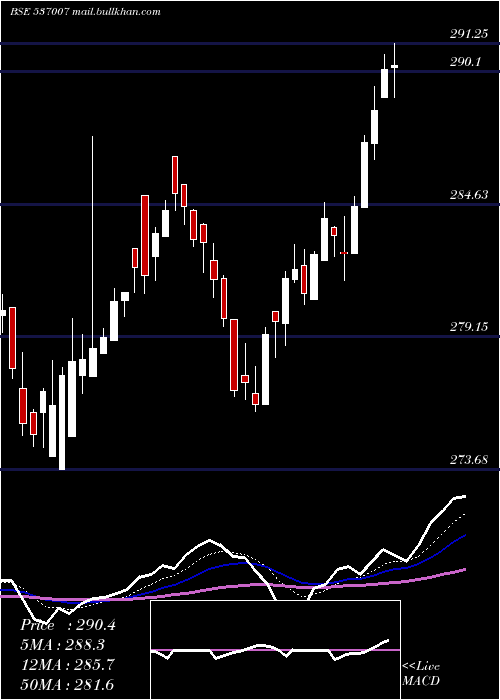  Daily chart Icicinifty