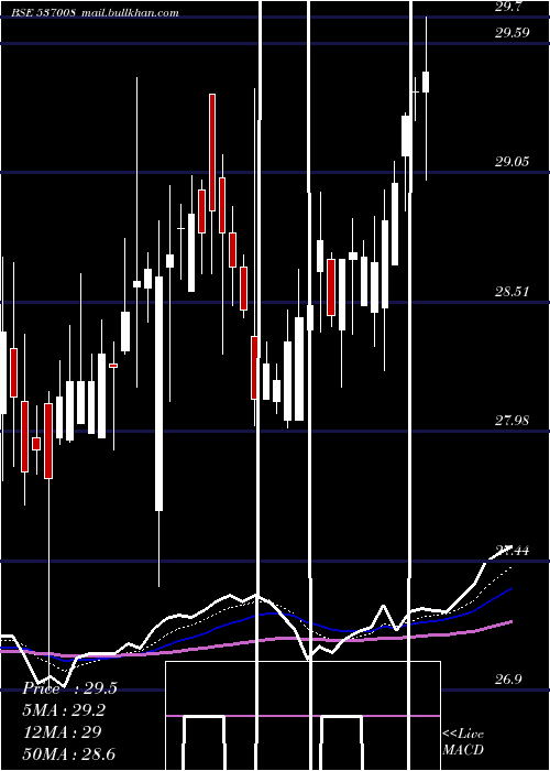  Daily chart Icicinf100