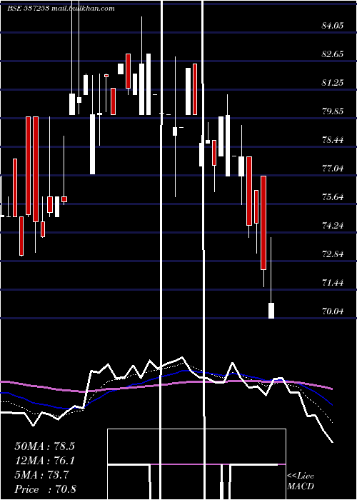  Daily chart SunilHealth