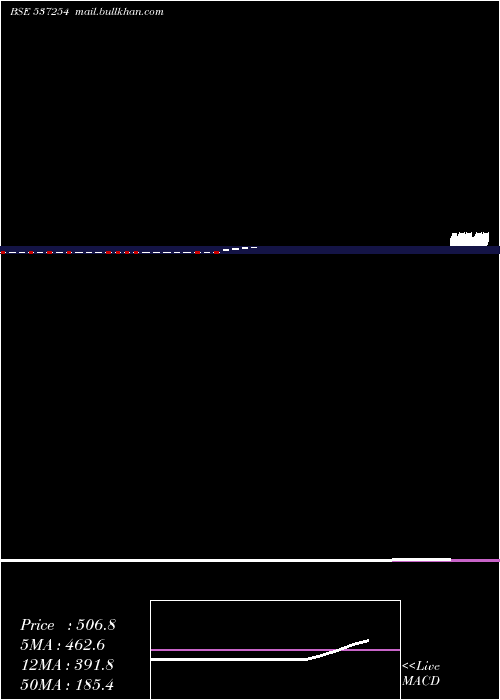  monthly chart RciInd