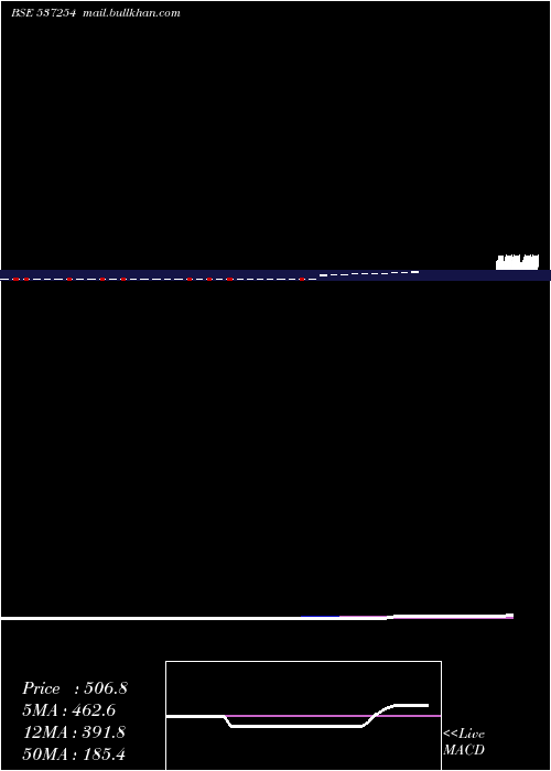  weekly chart RciInd