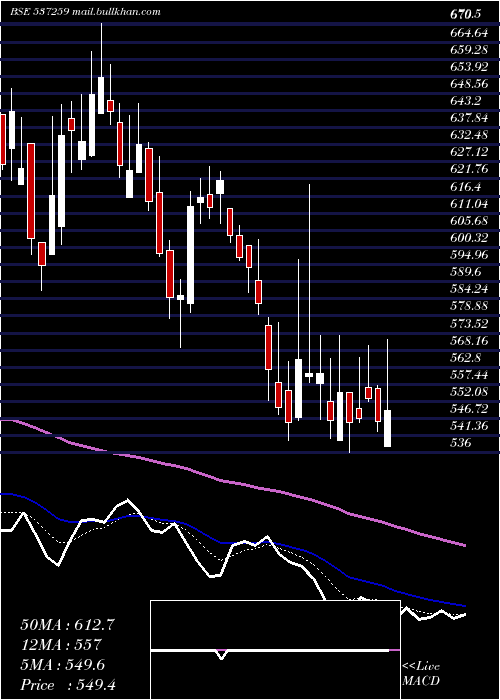  Daily chart SuyogTele