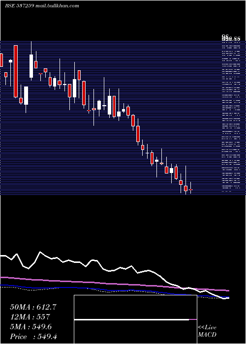  weekly chart SuyogTele