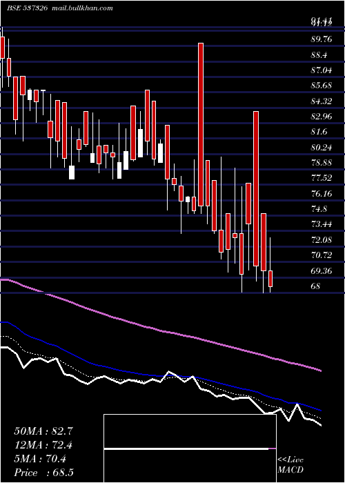  Daily chart ChemtechInd