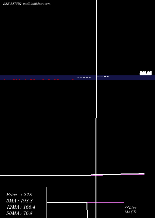  Daily chart Taazaint