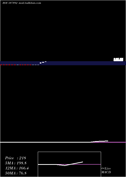  monthly chart Taazaint
