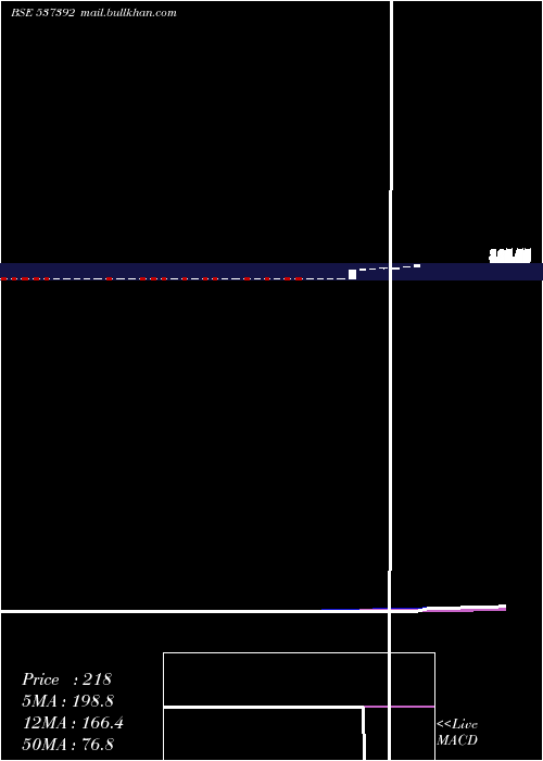  weekly chart Taazaint