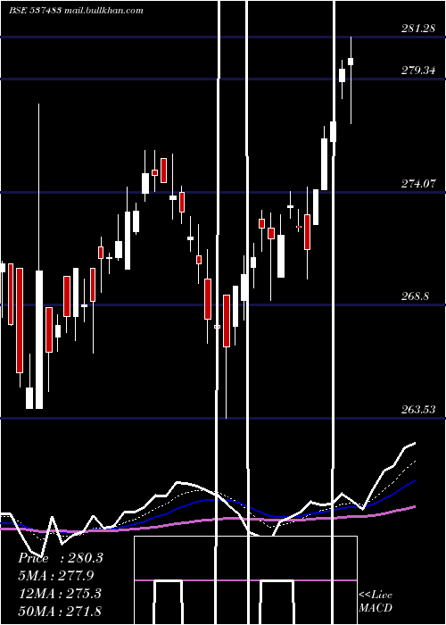  Daily chart Netfnif100