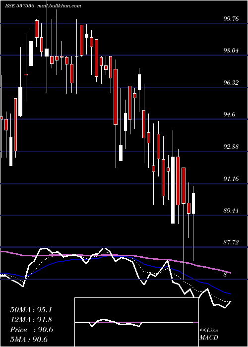  Daily chart DenisChem