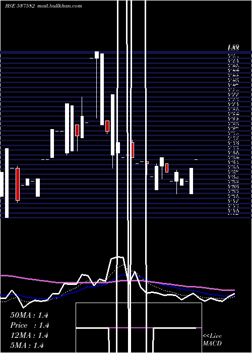  Daily chart Unishire