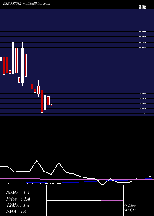  monthly chart Unishire