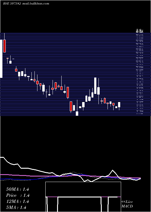  weekly chart Unishire