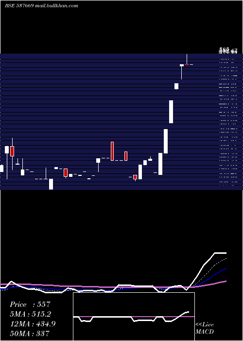  Daily chart Lpnaval