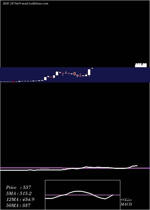  monthly chart Lpnaval