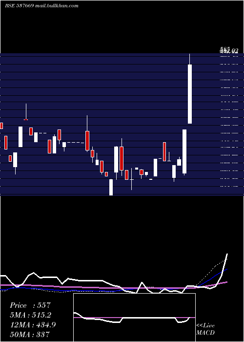  weekly chart Lpnaval