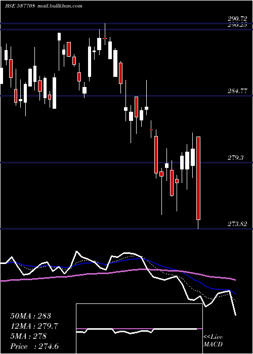  Daily chart Kotaknifty