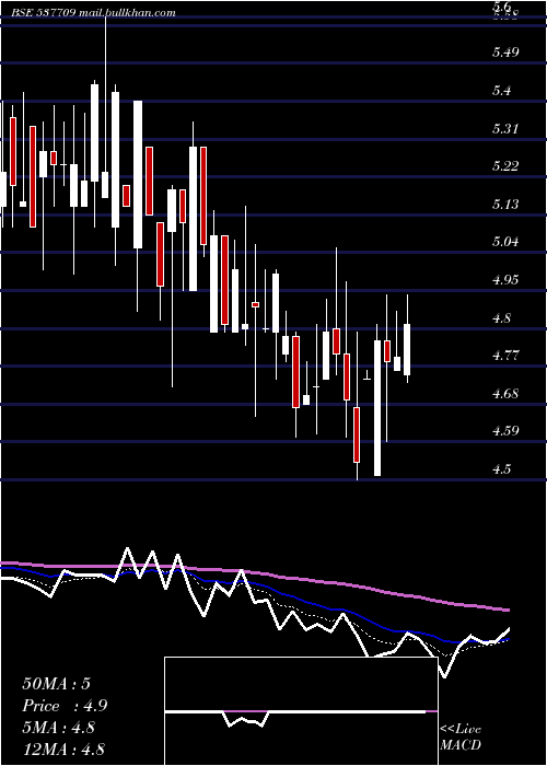  Daily chart Hansugar