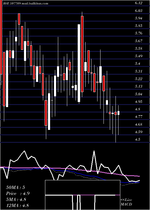  weekly chart Hansugar