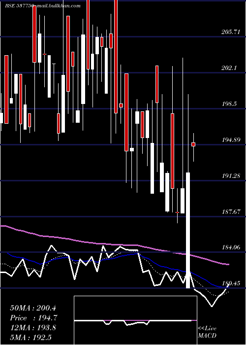  Daily chart KiranVypar