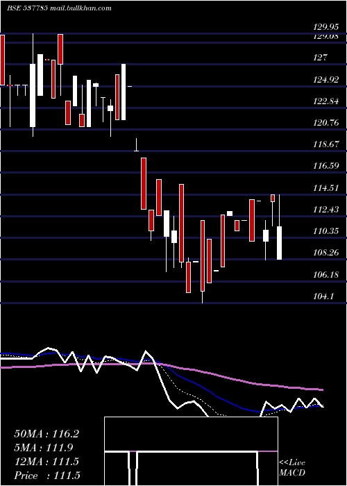  Daily chart AnishaImpex