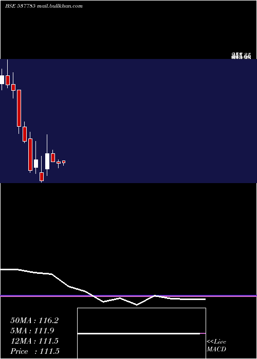  monthly chart AnishaImpex