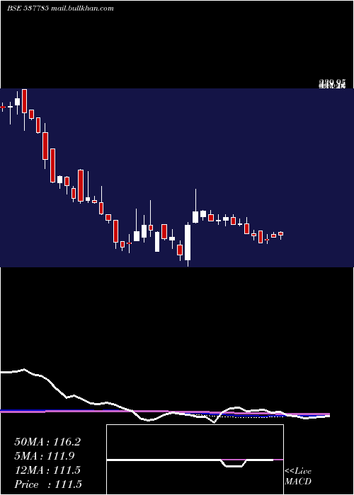  weekly chart AnishaImpex