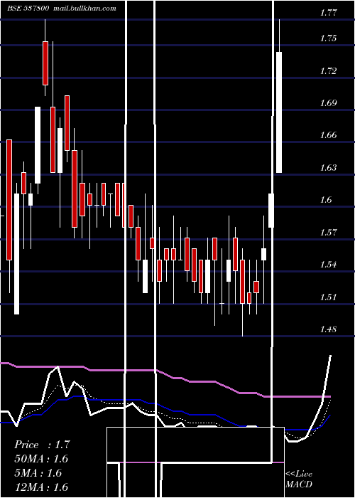  Daily chart MangalamInd