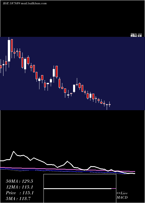  weekly chart PhoenixTn