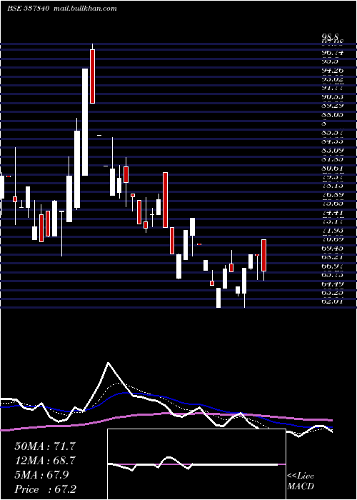  Daily chart Raunaqepc