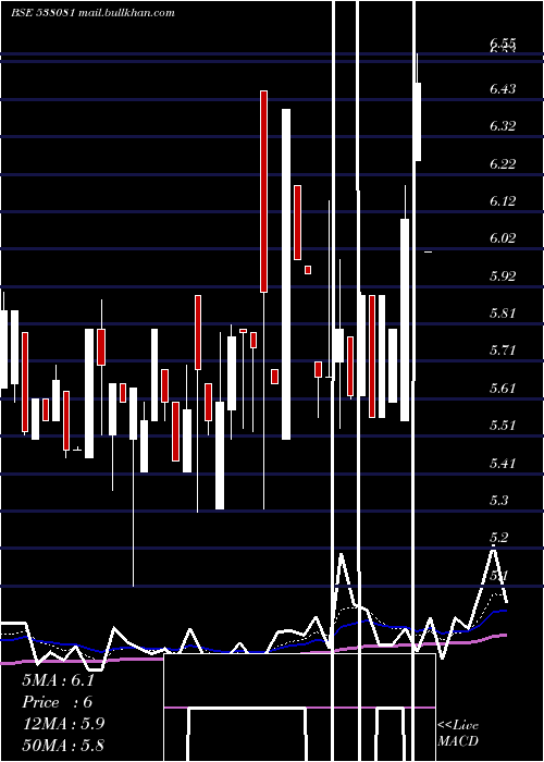  Daily chart HariaApl