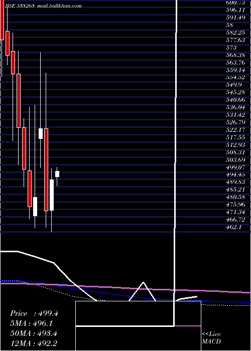  monthly chart Wonderla