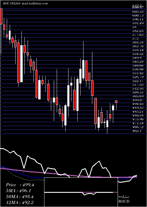  weekly chart Wonderla