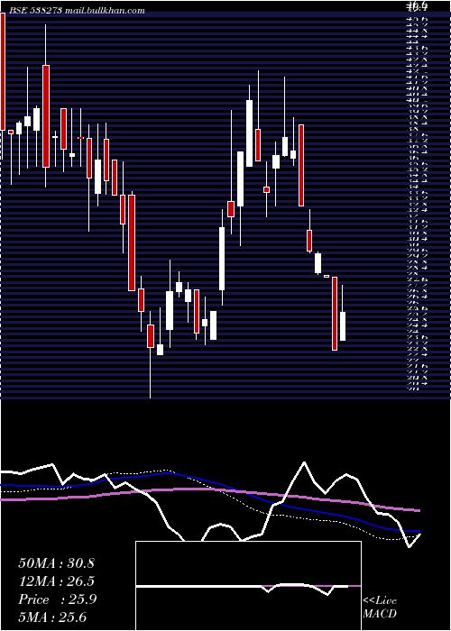  weekly chart ResponsInf