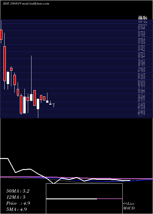  monthly chart GcmCapi