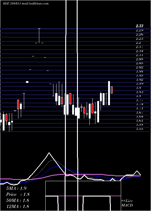  Daily chart Afel