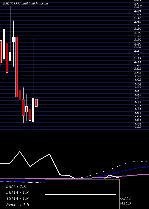 monthly chart Afel