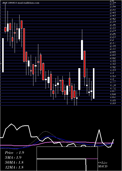  weekly chart Afel
