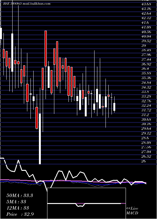  weekly chart Adhunikind