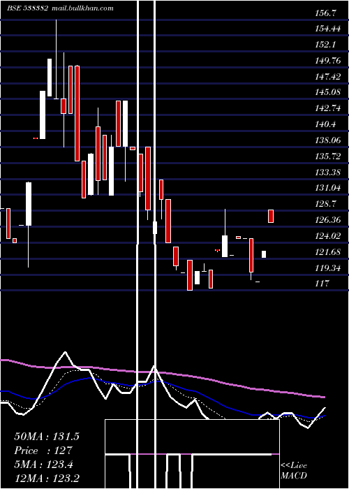  Daily chart WestLeires
