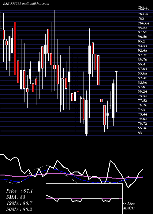  weekly chart NamSec