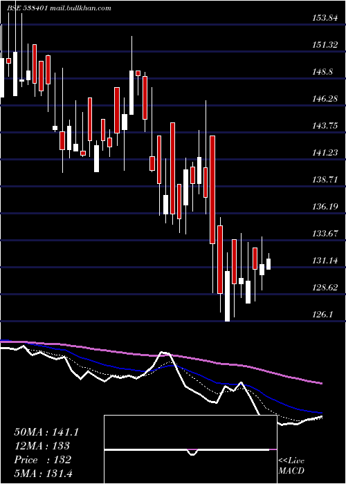  Daily chart MaestrosEle