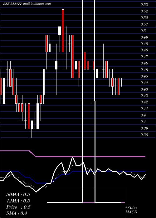  Daily chart Jackson