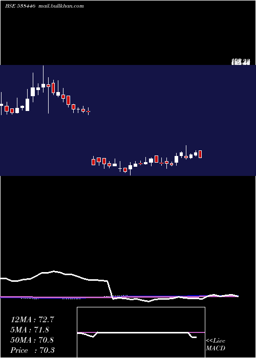  weekly chart Moneyboxx